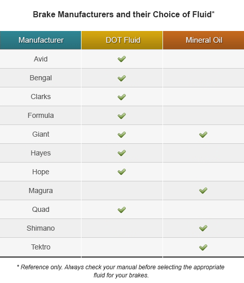 Table showing mountain bike brake manufacturers and their choice of brake fluid