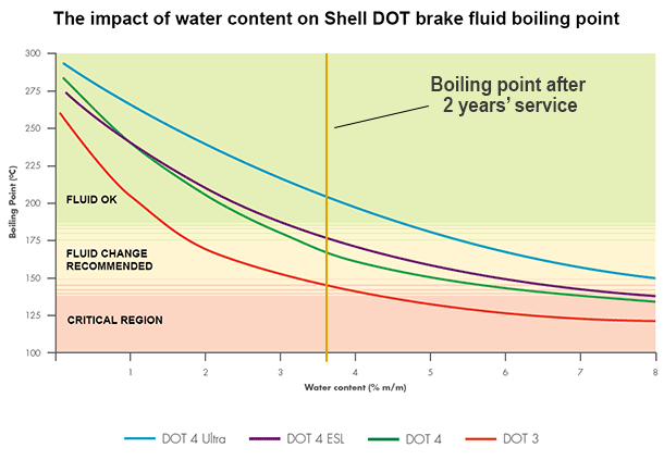 Graph outlining declining boiling point for Shell DOT brake fluid over time