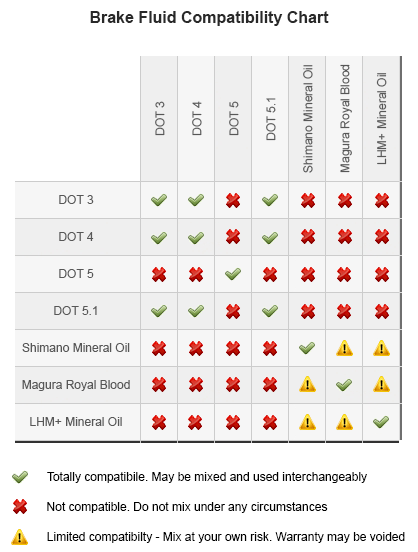 Compatibility chart for DOT and Mineral Oil brake fluids