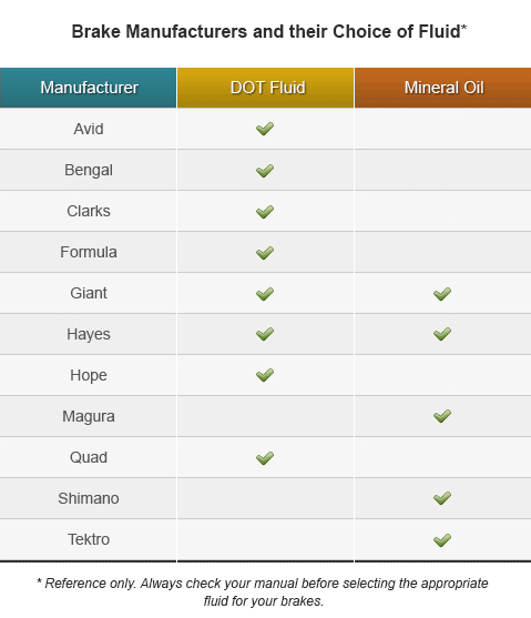 MTB brake manufacturers and their brake fluid choice - table