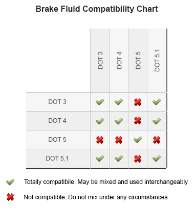 Compatibility chart for DOT and Mineral Oil brake fluids